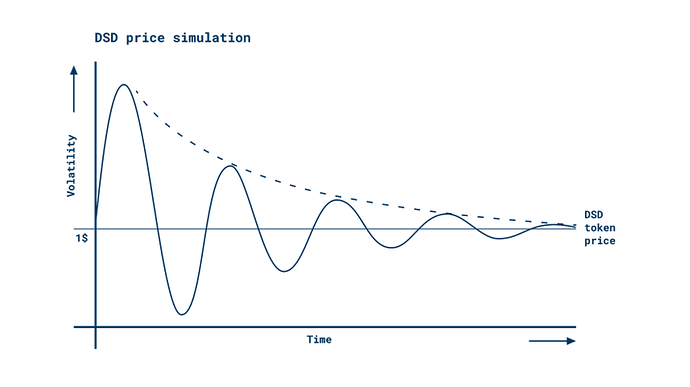 dsd price simulation