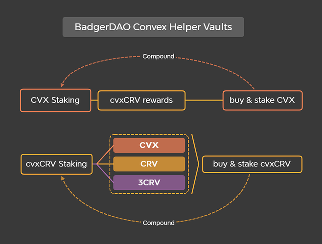 BadgerDAO Convex Helper Vaults