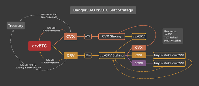 crvBTC Convex Sett Strategy