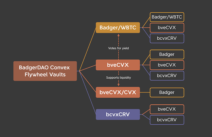 BadgerDAO Convex Flywheel Vaults