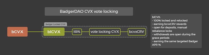 blCVX vote locking strategy