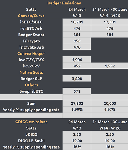 BadgerDAO emissions Q2 revised