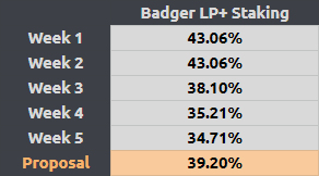 Badger LP and Staking share